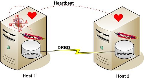 Heartbeat（Linux-HA工程的一个组件）
