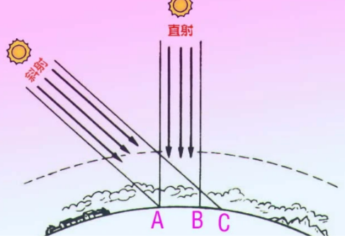 正午太阳高度角计算公式是什么？
